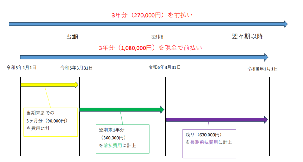 3年分の図解